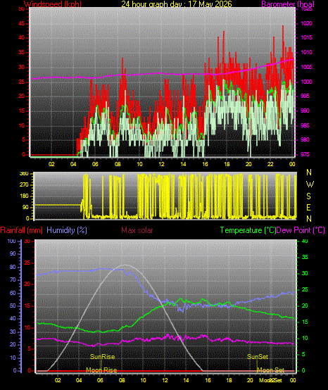 24 Hour Graph for Day 17