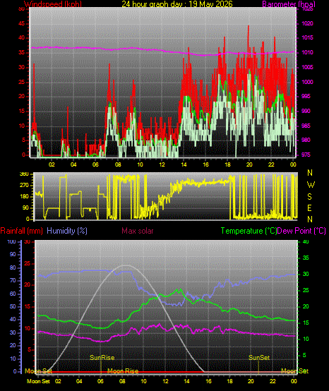24 Hour Graph for Day 19