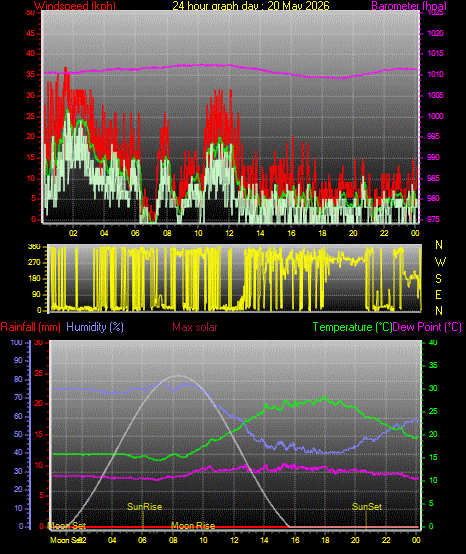 24 Hour Graph for Day 20