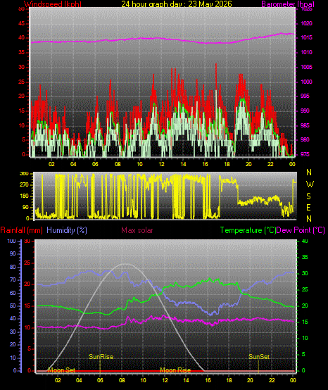24 Hour Graph for Day 23
