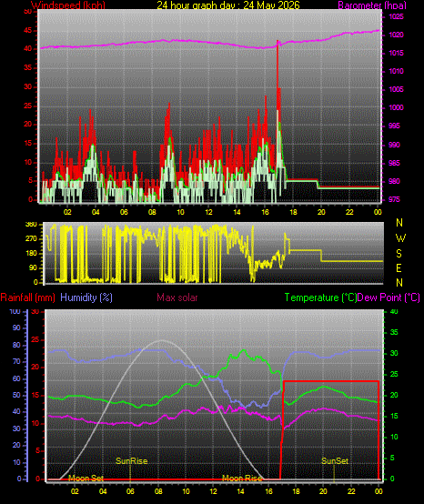 24 Hour Graph for Day 24