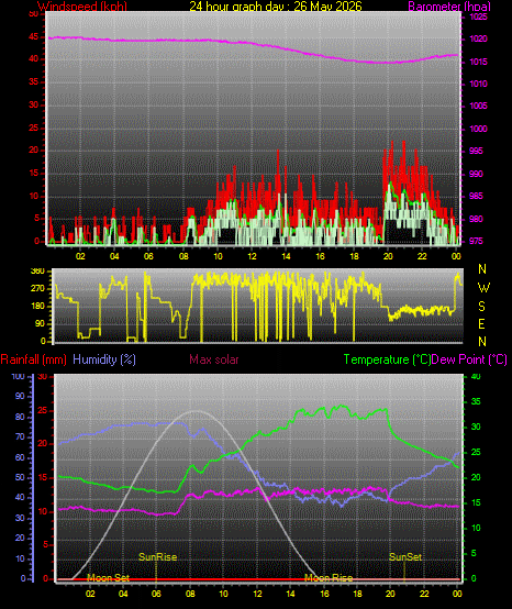 24 Hour Graph for Day 26