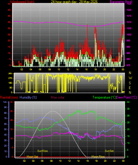 24 Hour Graph for Day 28