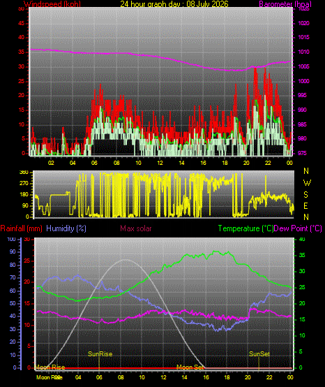 24 Hour Graph for Day 08