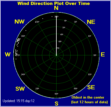 Wind direction plot
